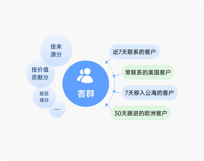 客户精细分层