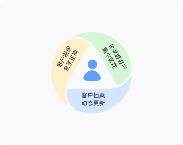 全渠道客户沉淀